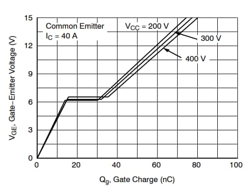 Performance Graph - onsemi FGHL40T65MQDT Field Stop Trench IGBT